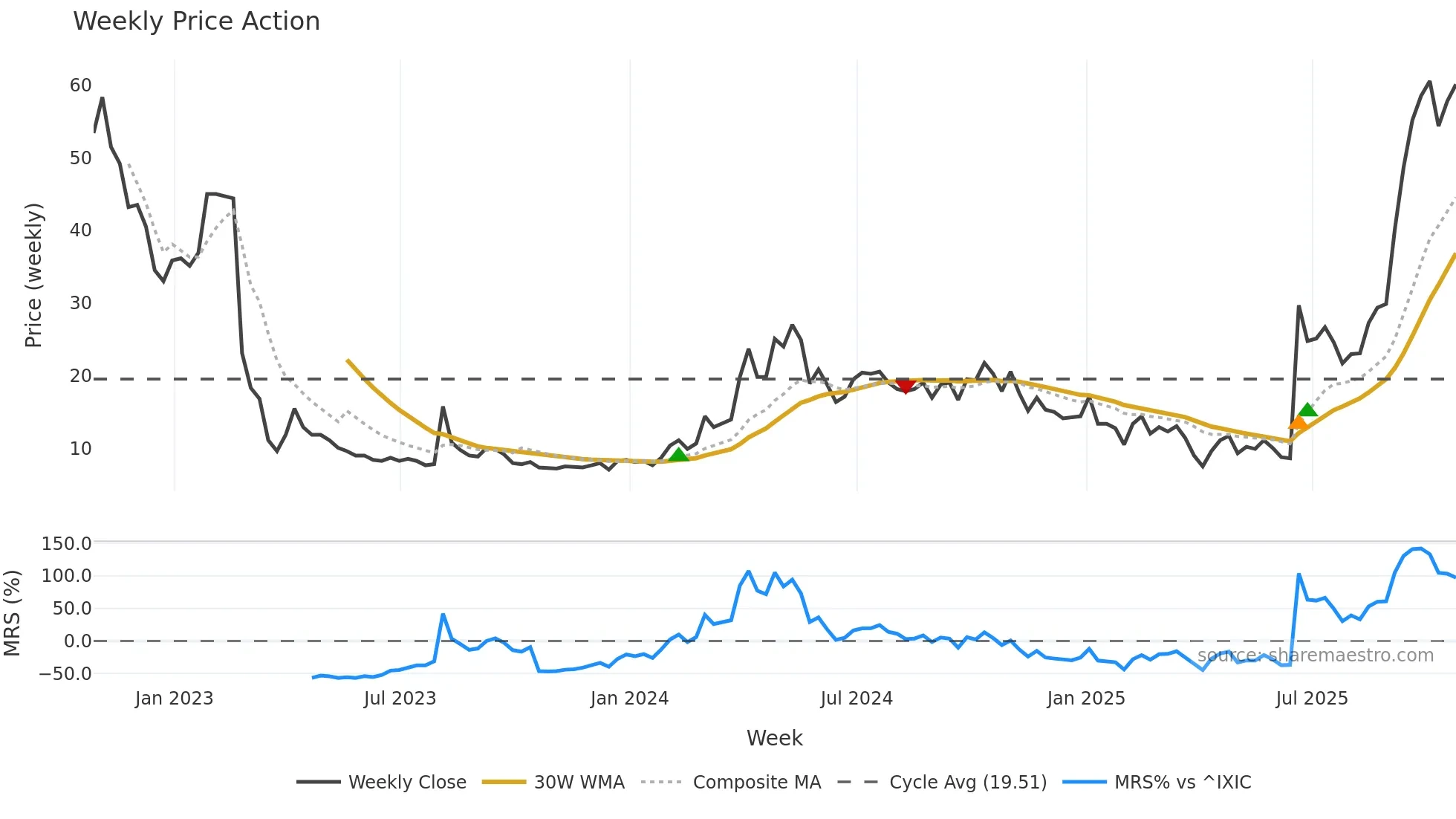 NKTR weekly Price Action chart, closing 2025-10-24
