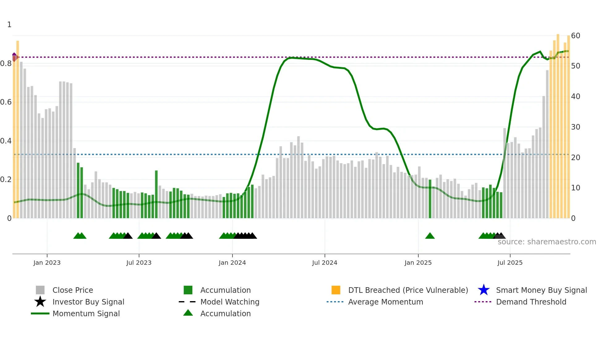 NKTR weekly Smart Money chart