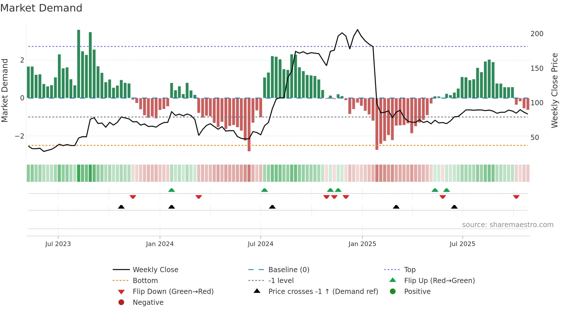 PRITIKA weekly Market Demand chart