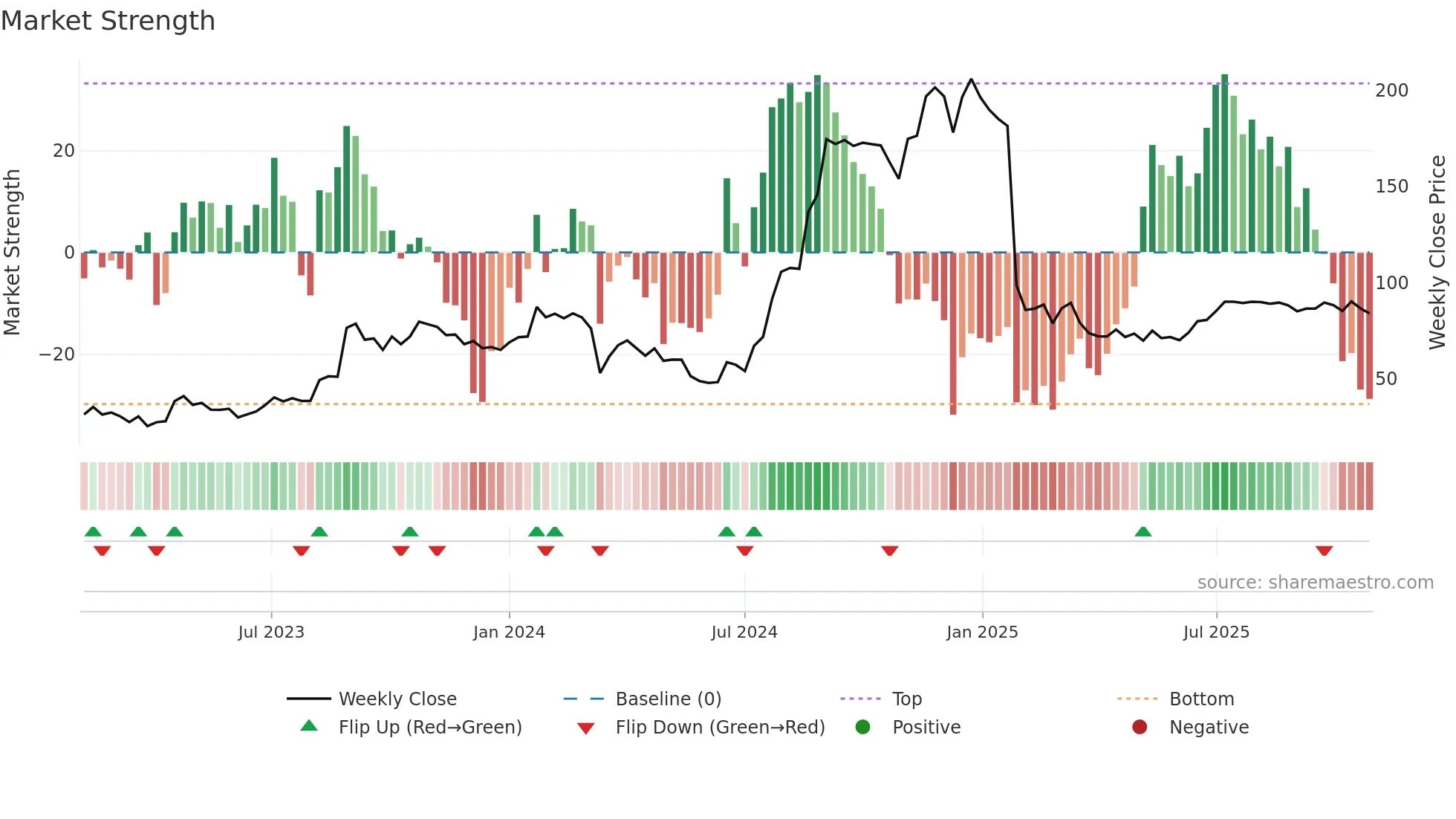 PRITIKA weekly Market Strength chart