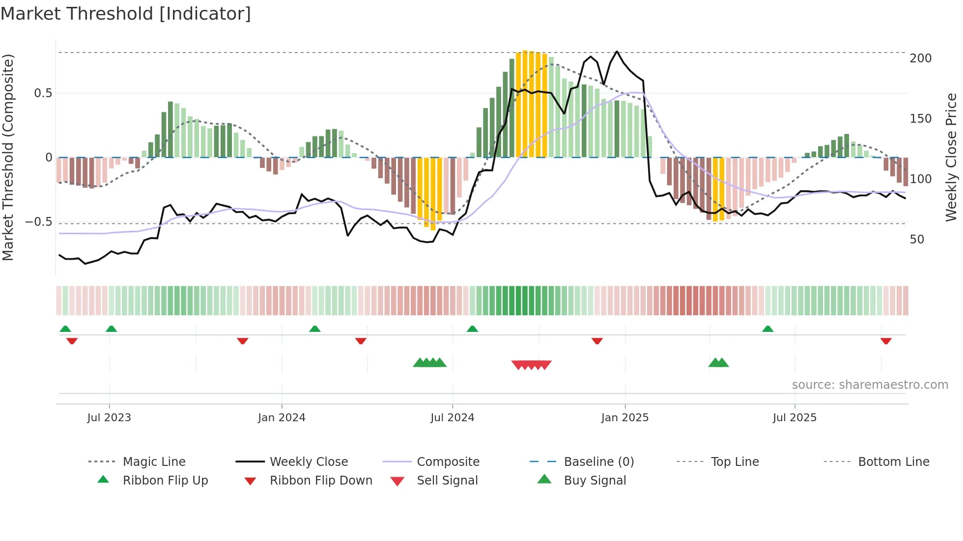 PRITIKA weekly Market Threshold chart