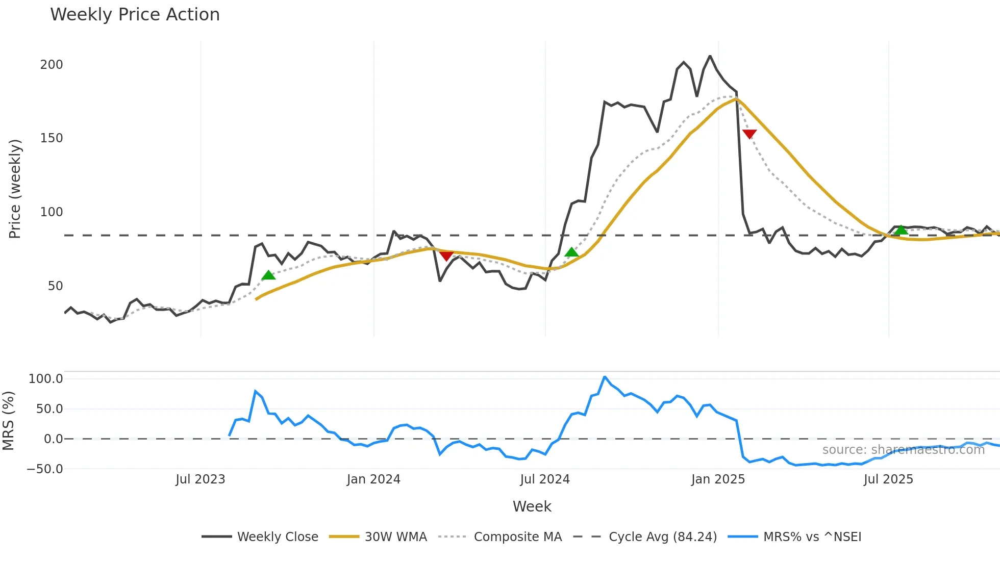 PRITIKA weekly Price Action chart, closing 2025-10-27