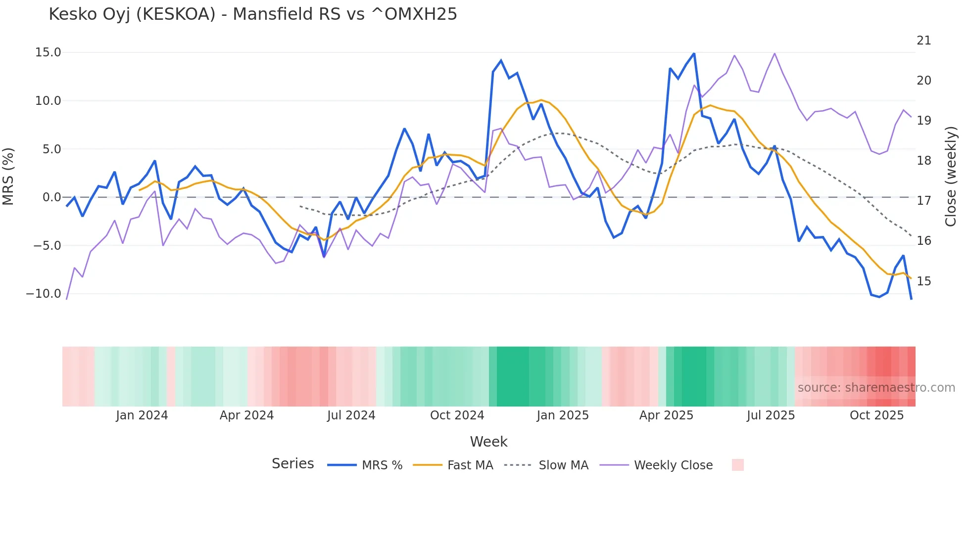 KESKOA Mansfield Relative Strength chart