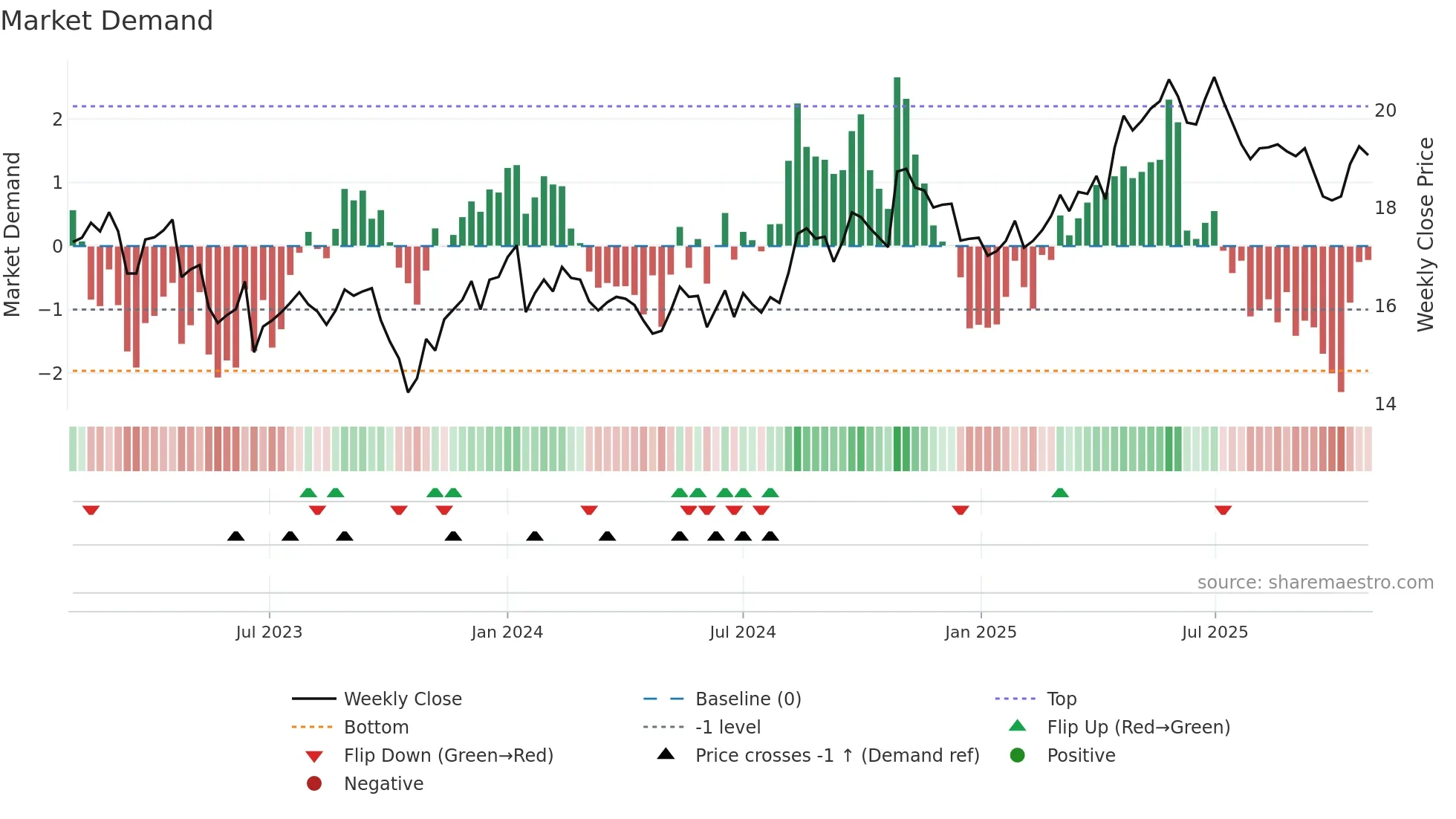KESKOA weekly Market Demand chart