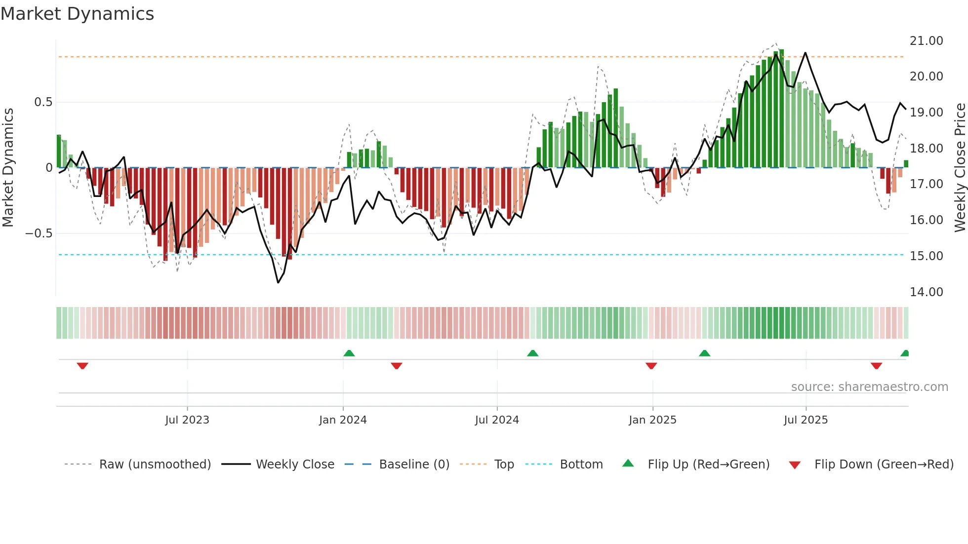 KESKOA weekly Market Dynamics chart