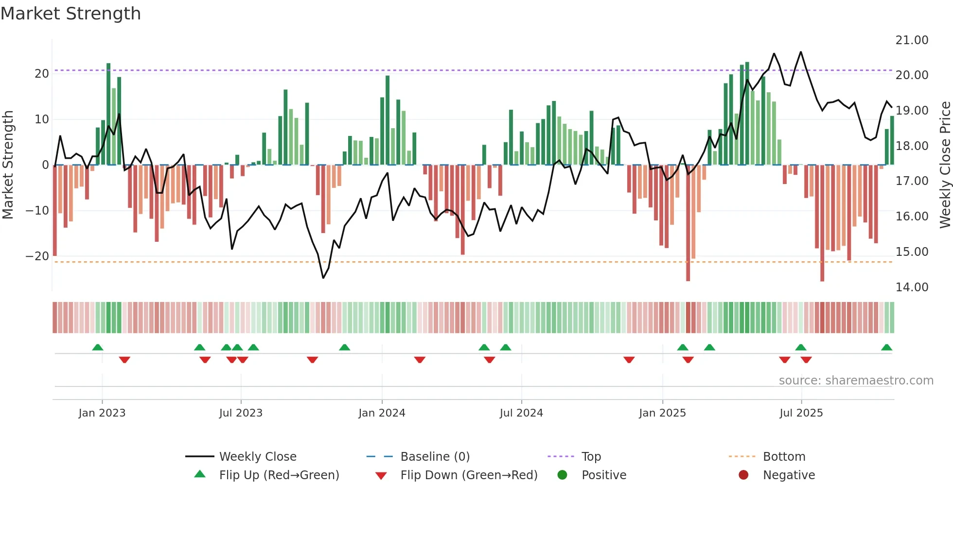 KESKOA weekly Market Strength chart