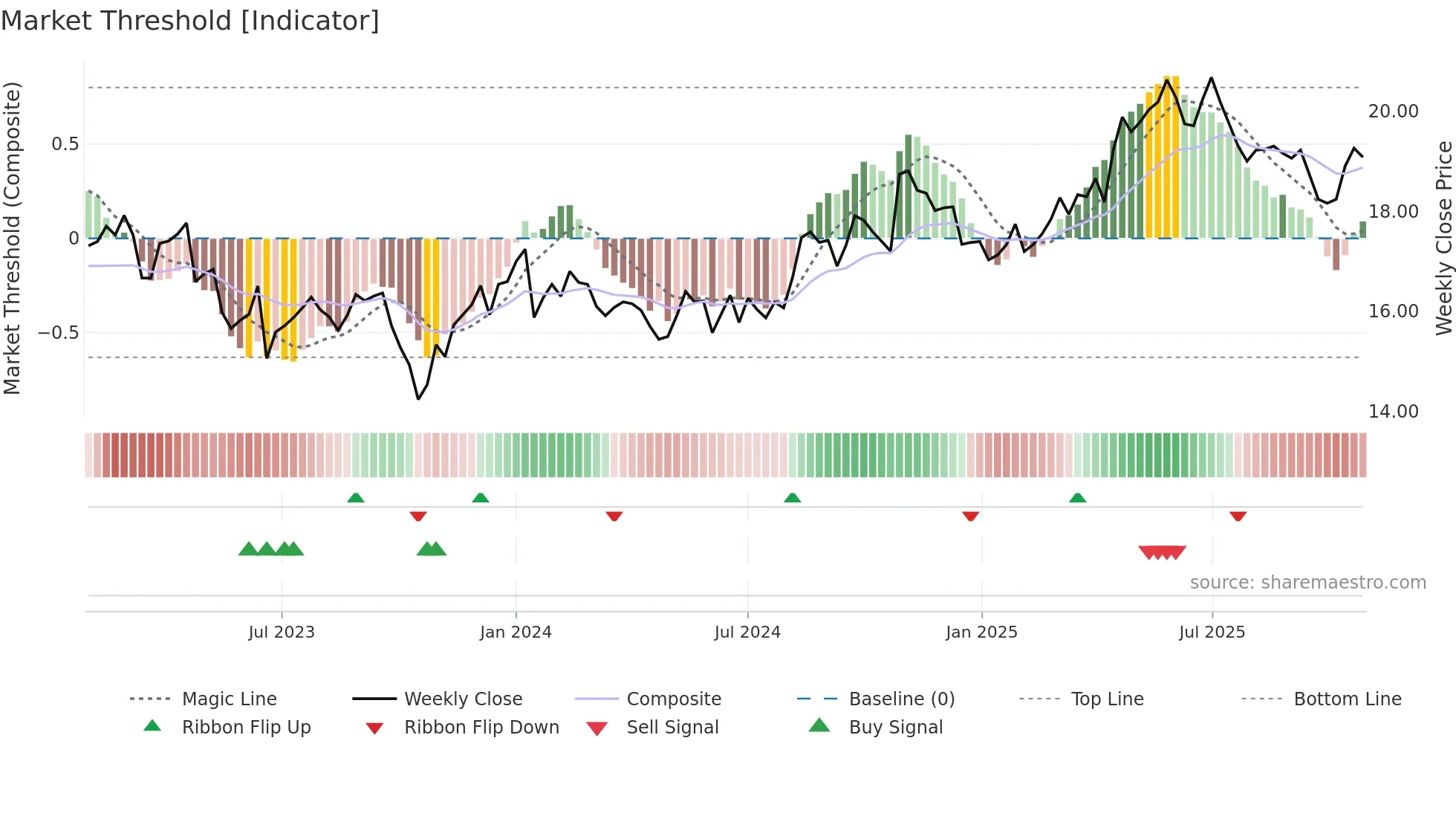 KESKOA weekly Market Threshold chart