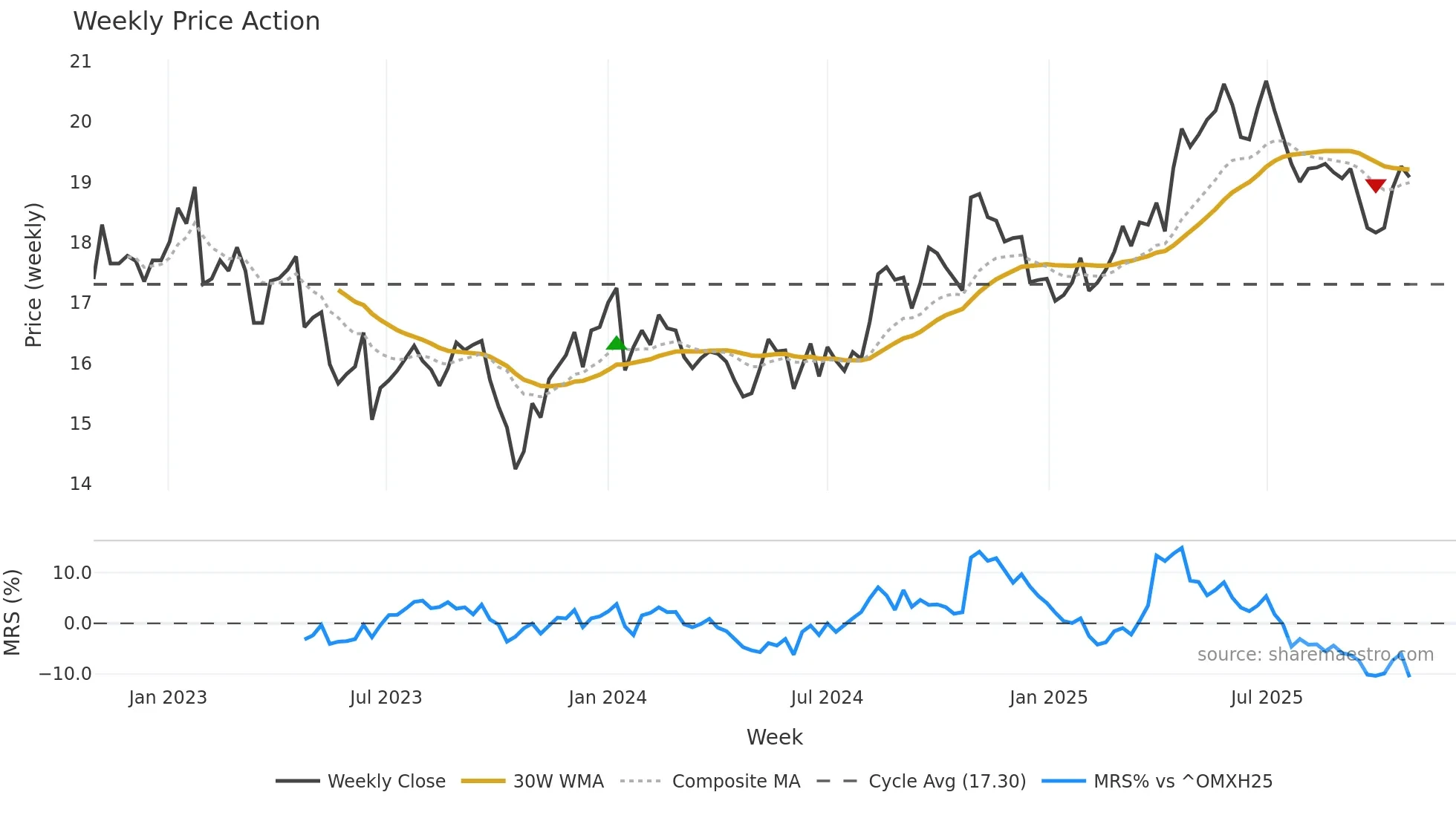 KESKOA weekly Price Action chart, closing 2025-10-27