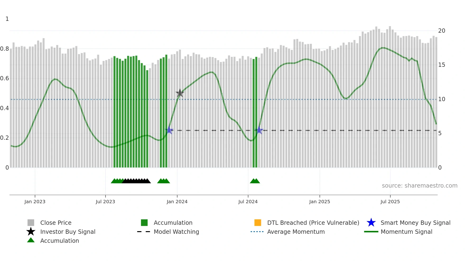KESKOA weekly Smart Money chart