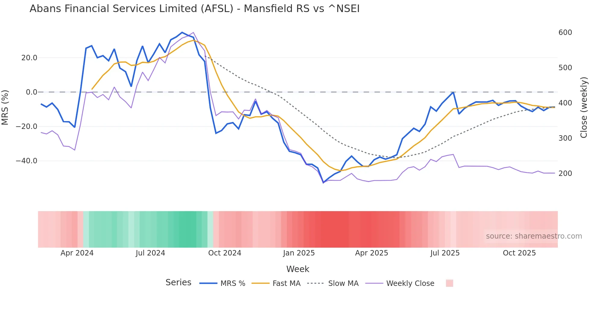 AFSL Mansfield Relative Strength chart