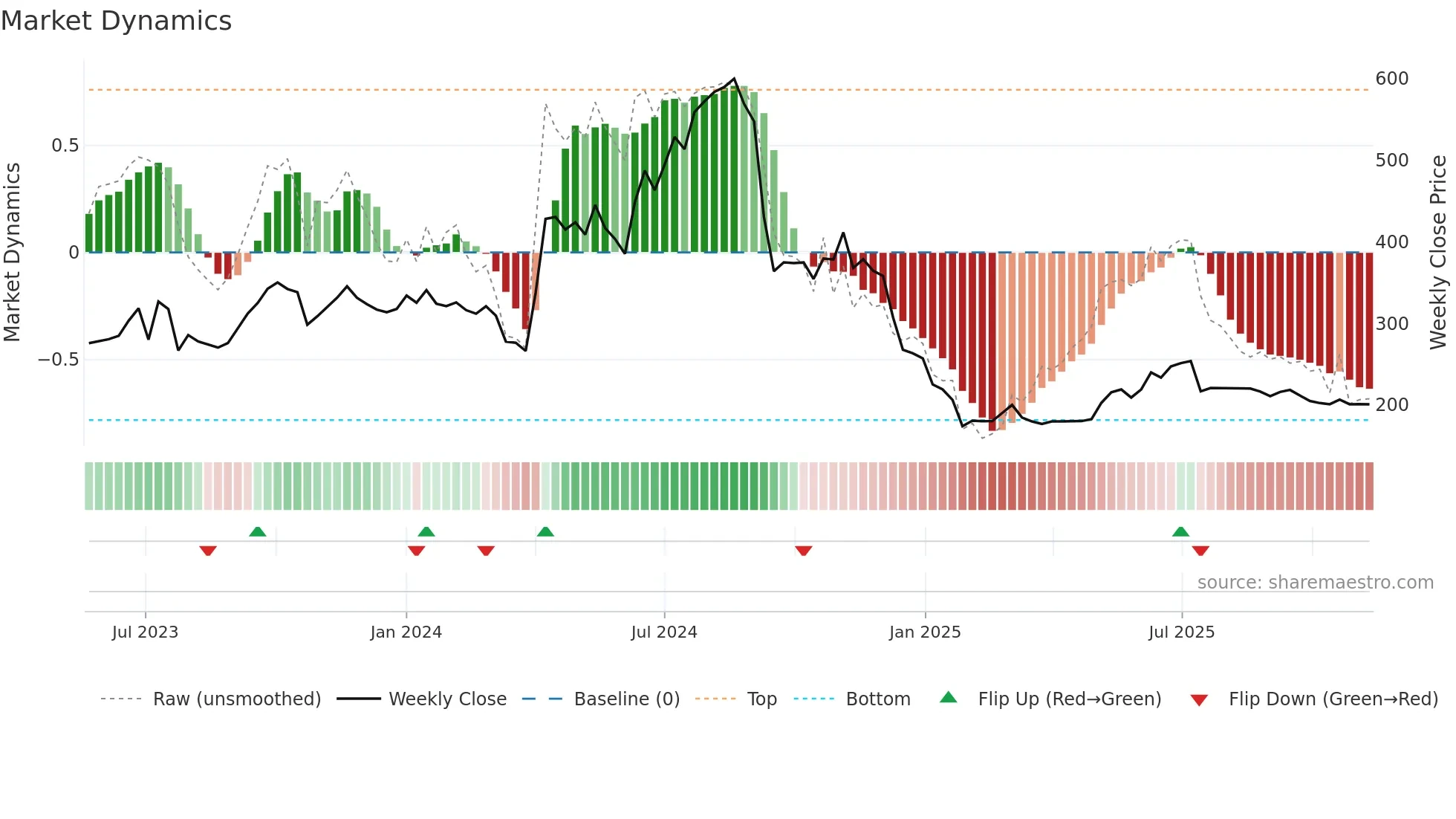 AFSL weekly Market Dynamics chart