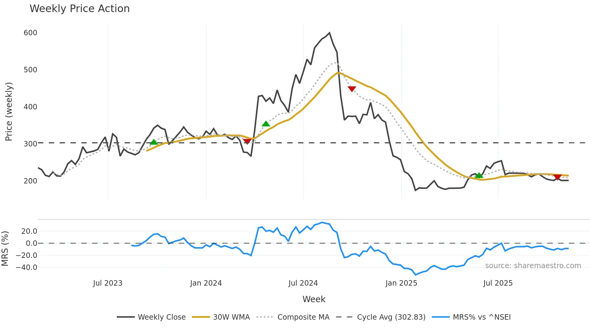 AFSL weekly Price Action chart, closing 2025-11-10