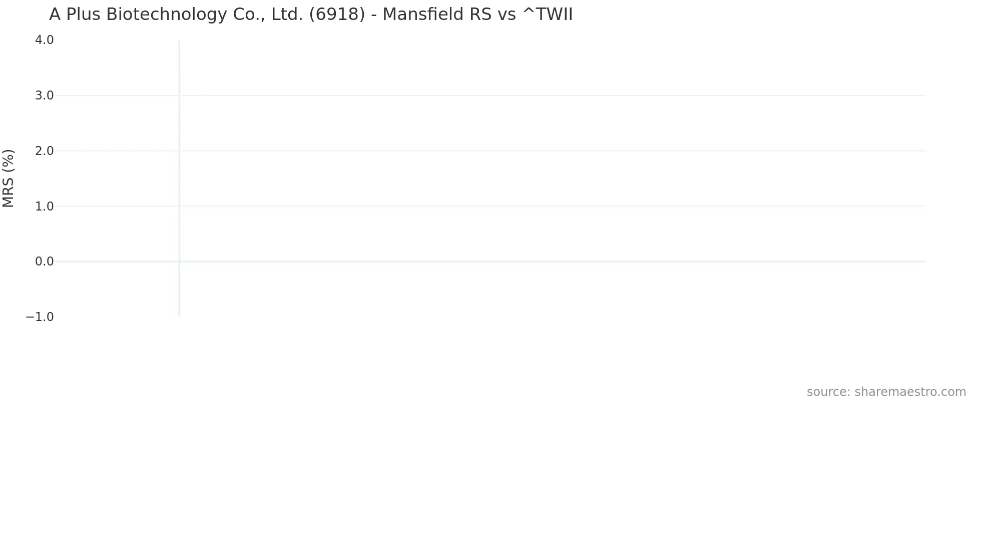 6918 Mansfield Relative Strength chart