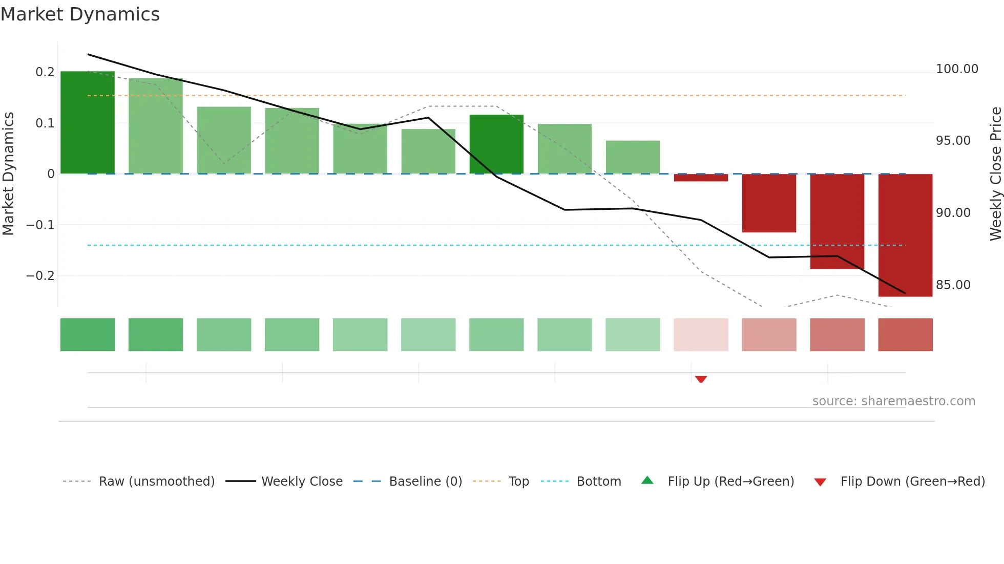 6918 weekly Market Dynamics chart