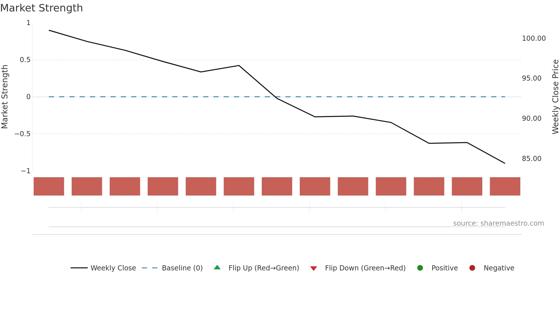 6918 weekly Market Strength chart