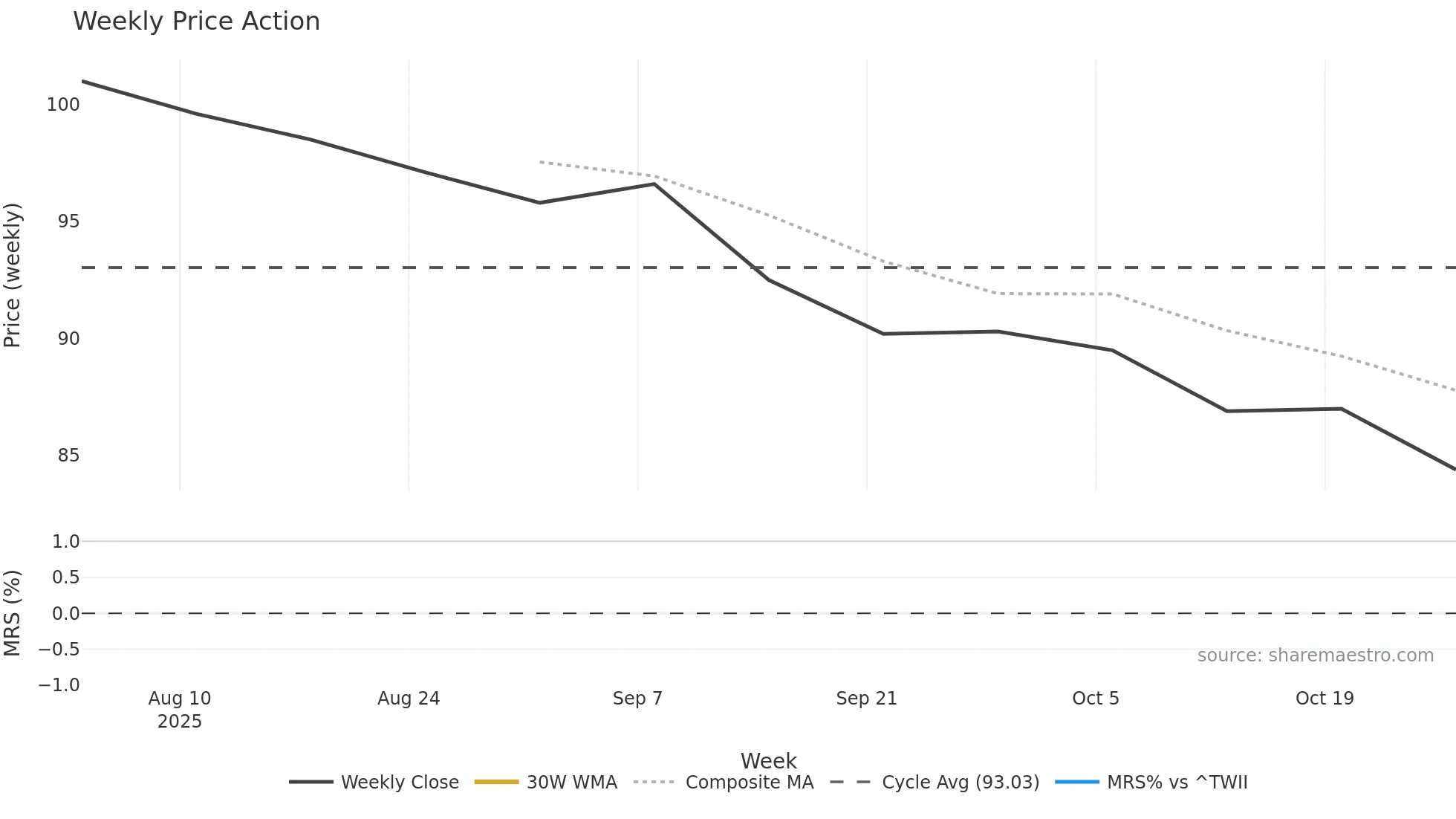 6918 weekly Price Action chart, closing 2025-10-27