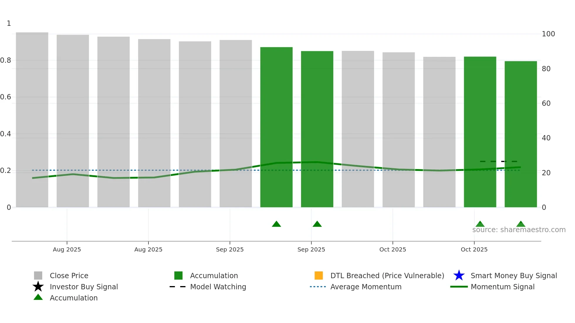 6918 weekly Smart Money chart