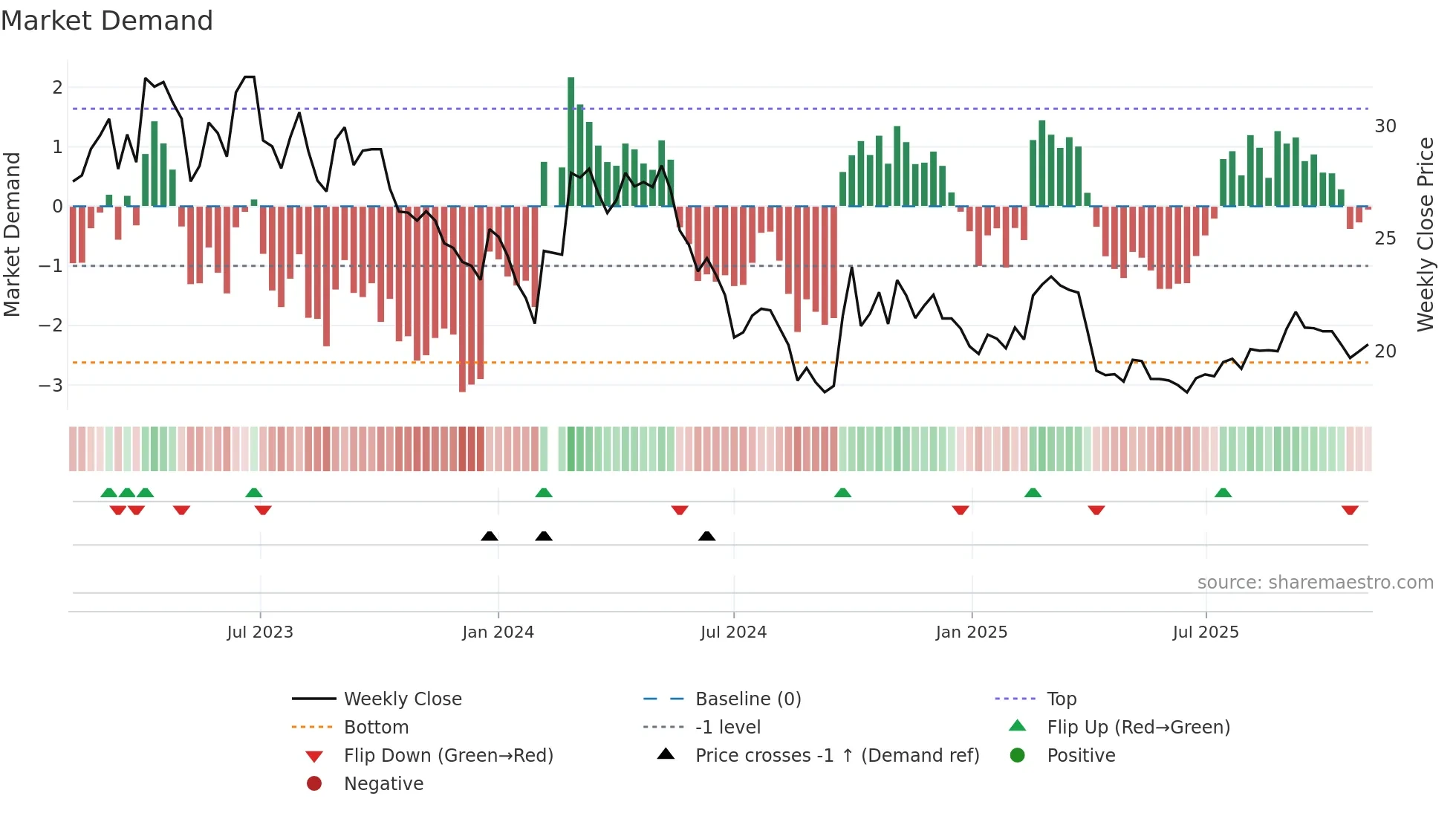 601882 weekly Market Demand chart
