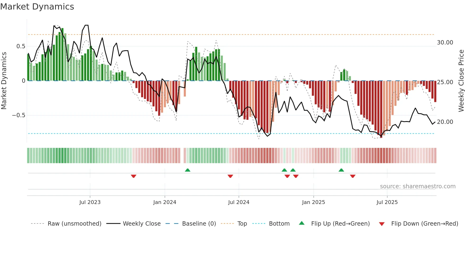 601882 weekly Market Dynamics chart