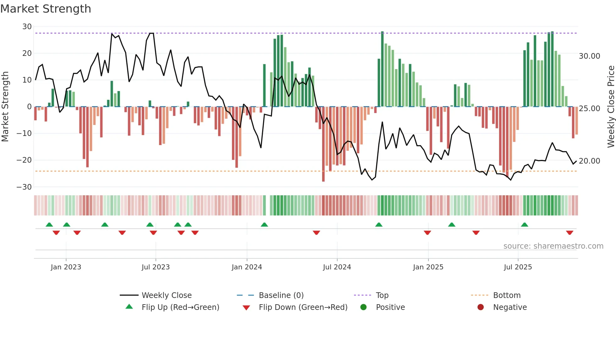 601882 weekly Market Strength chart