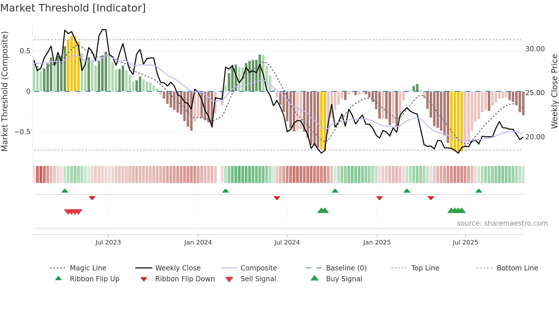 601882 weekly Market Threshold chart