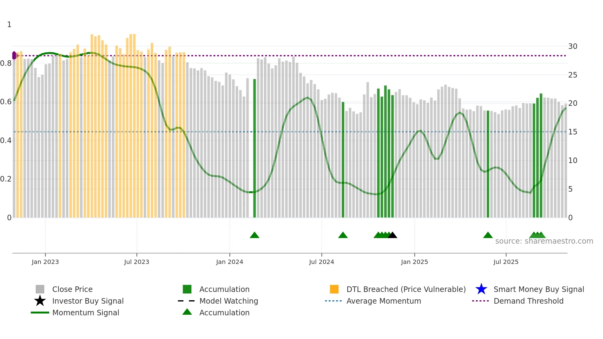 601882 weekly Smart Money chart