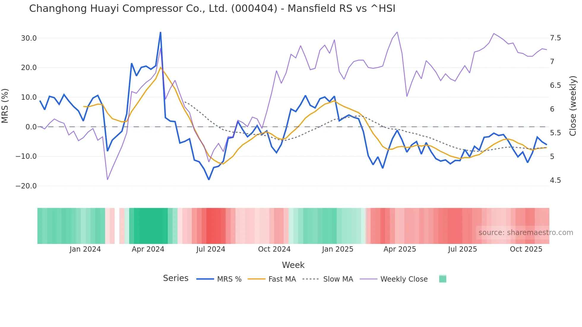 000404 Mansfield Relative Strength chart