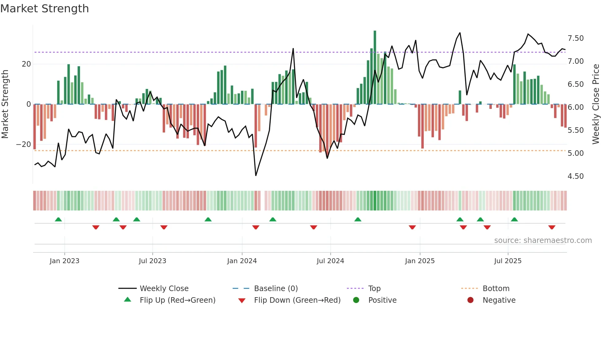 000404 weekly Market Strength chart