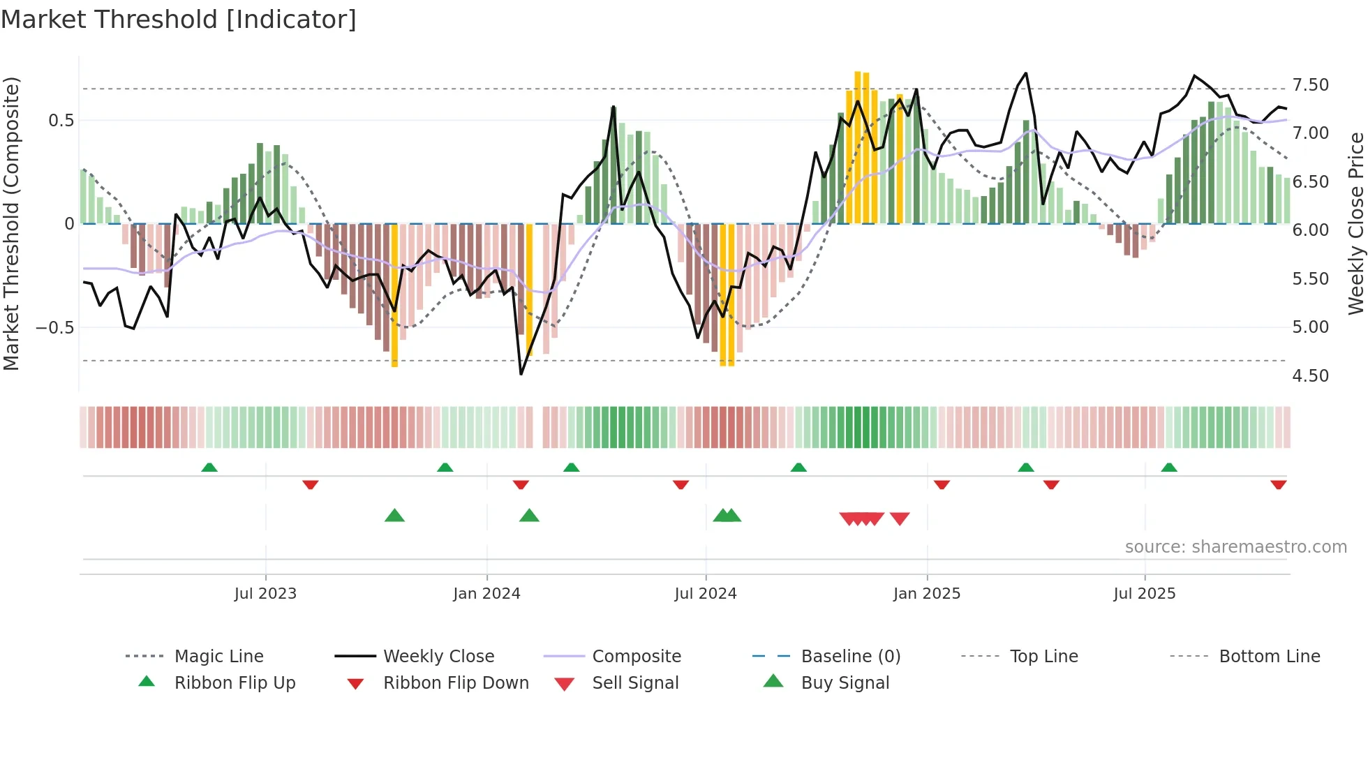 000404 weekly Market Threshold chart