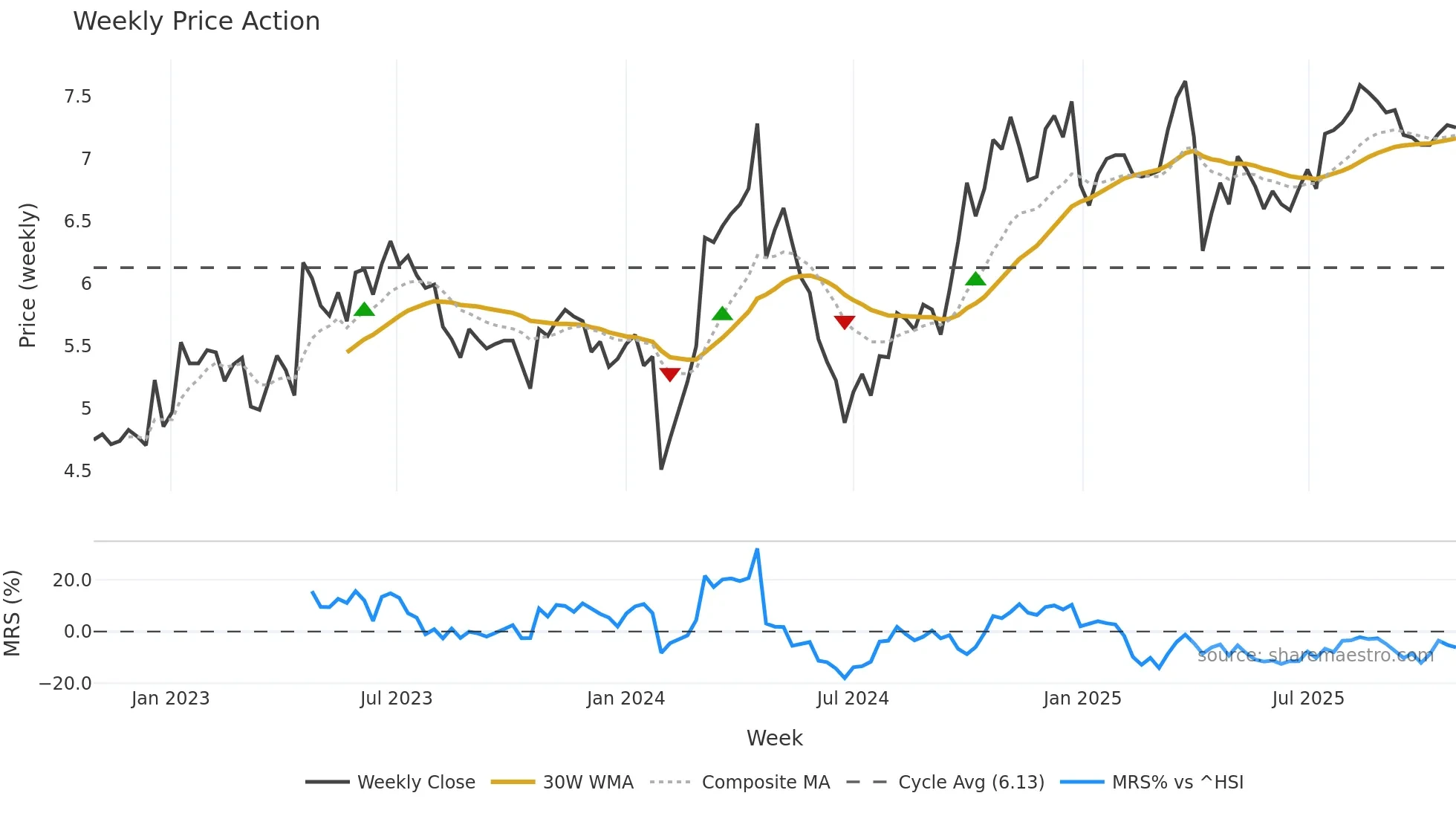 000404 weekly Price Action chart, closing 2025-10-27
