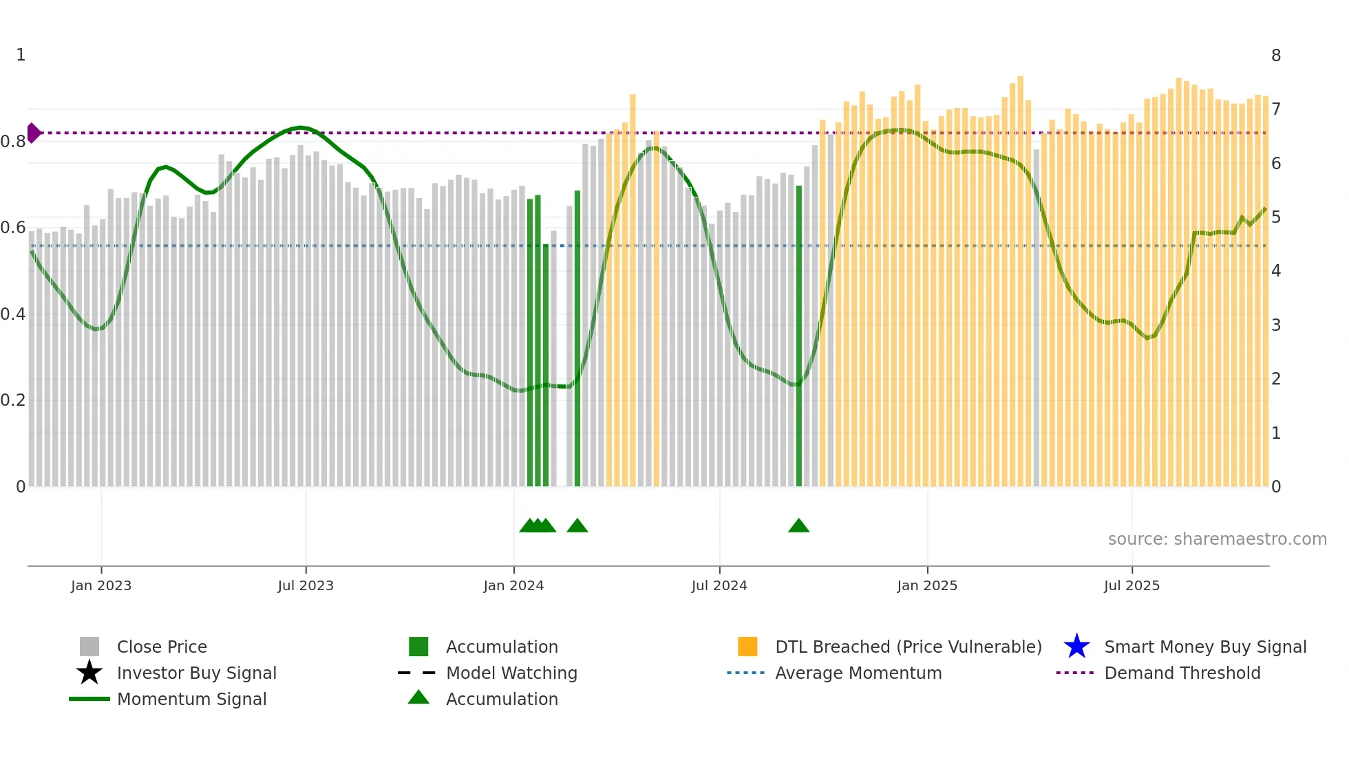 000404 weekly Smart Money chart