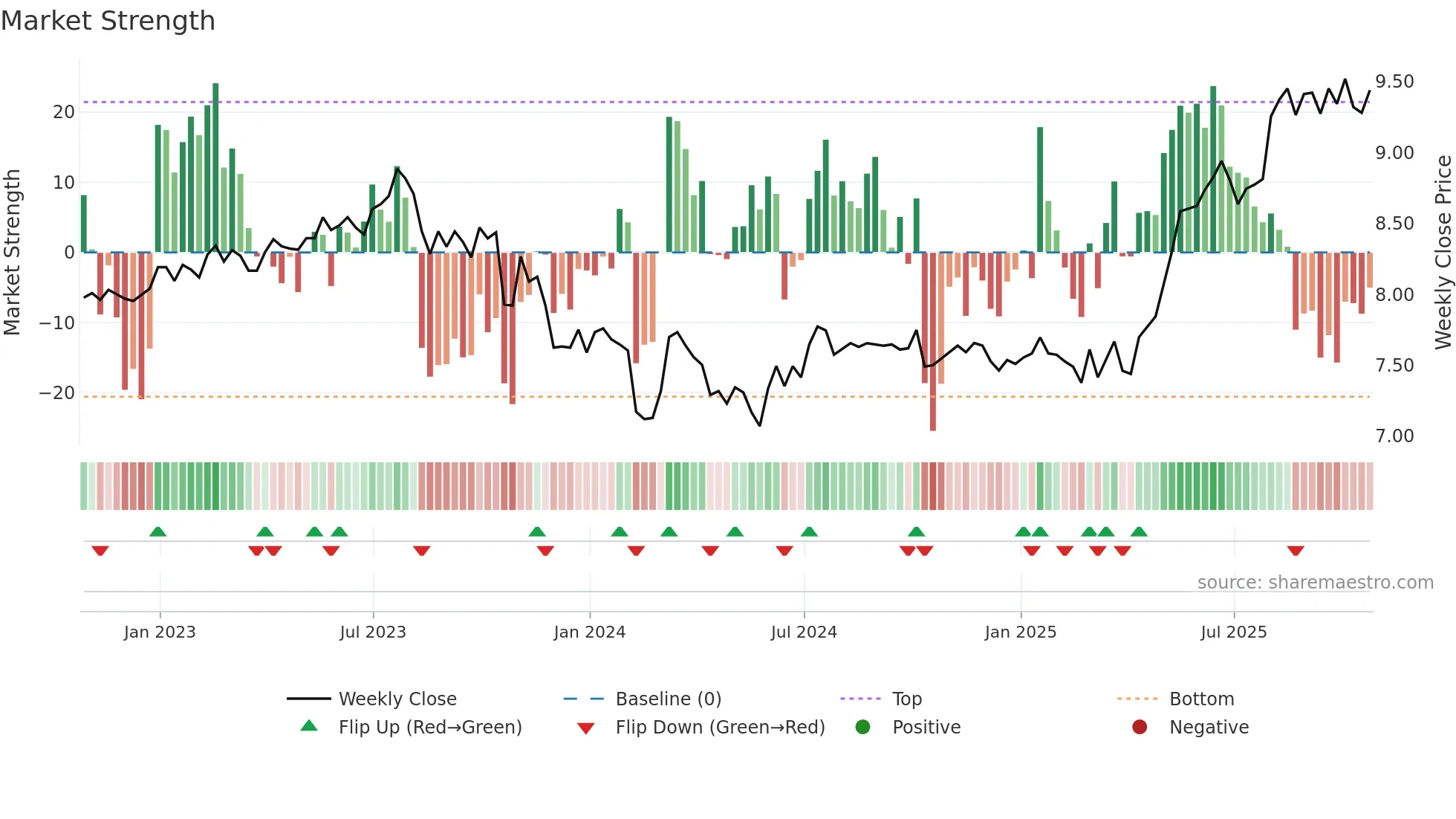 KPT weekly Market Strength chart