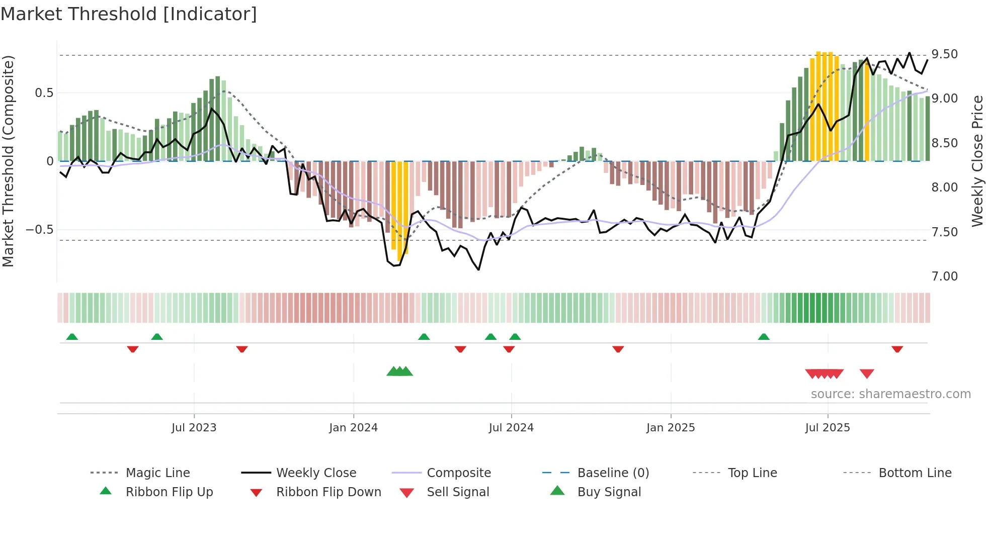 KPT weekly Market Threshold chart