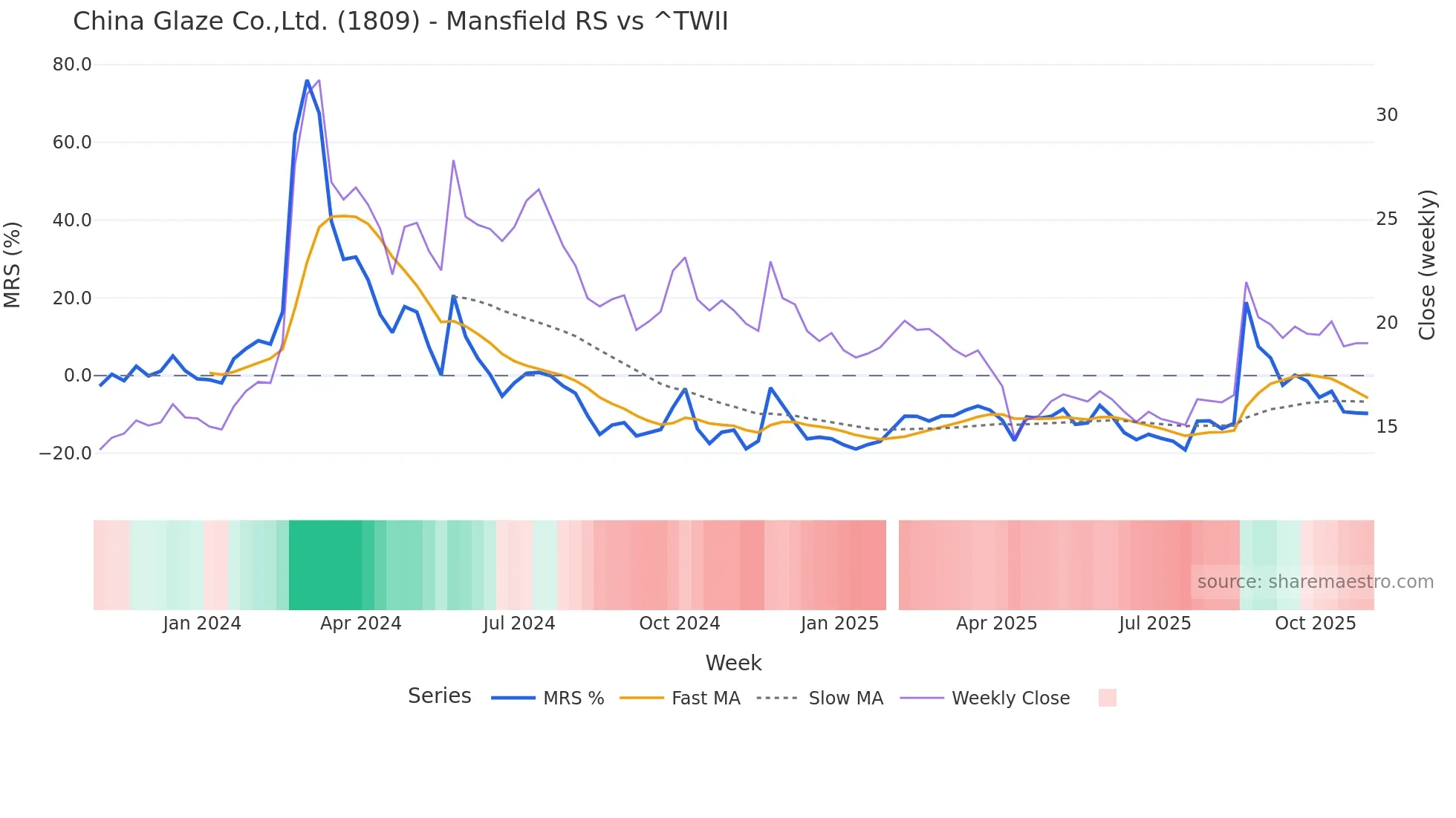1809 Mansfield Relative Strength chart
