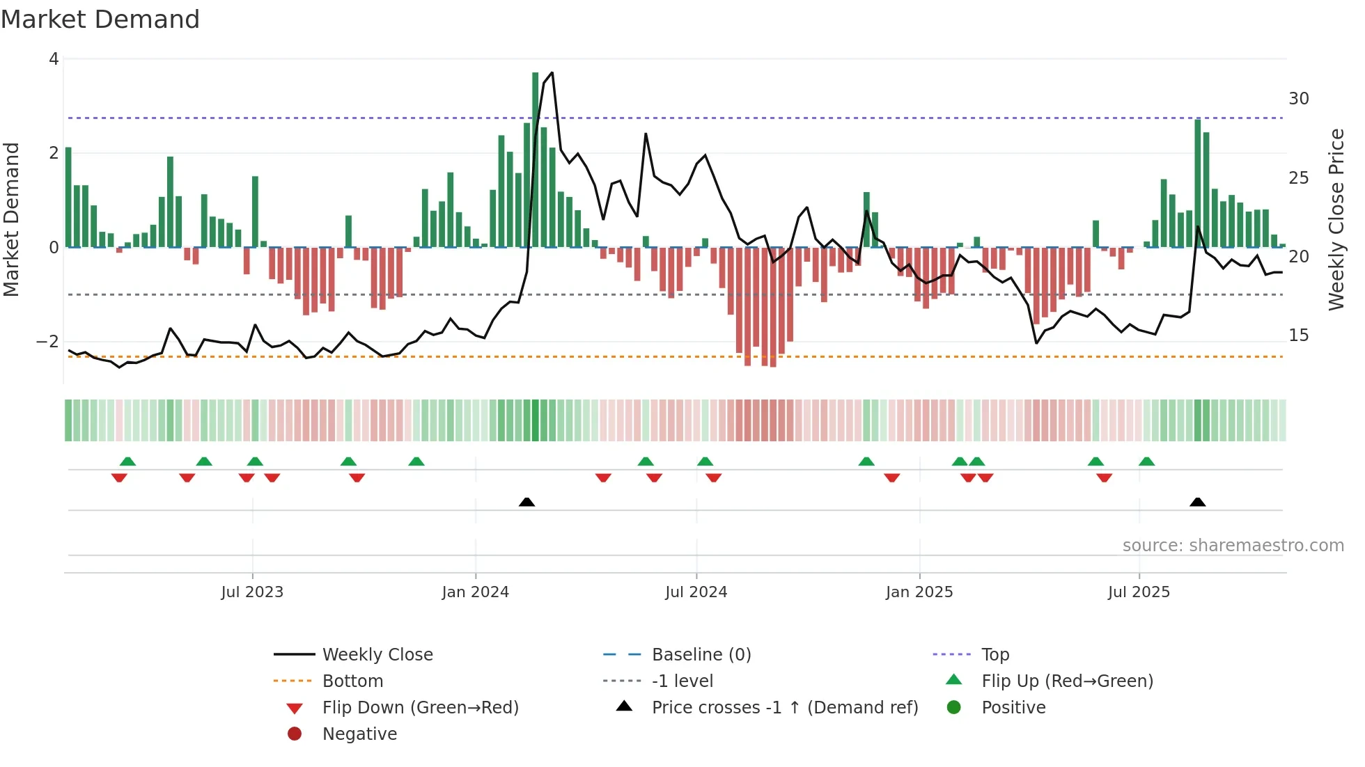 1809 weekly Market Demand chart