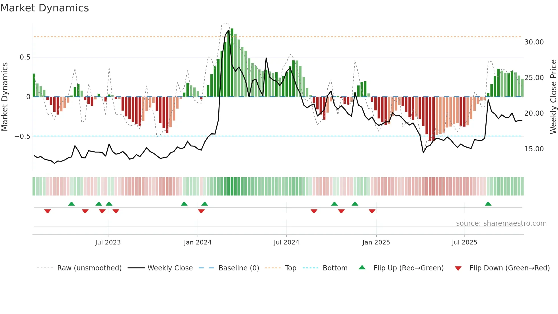 1809 weekly Market Dynamics chart