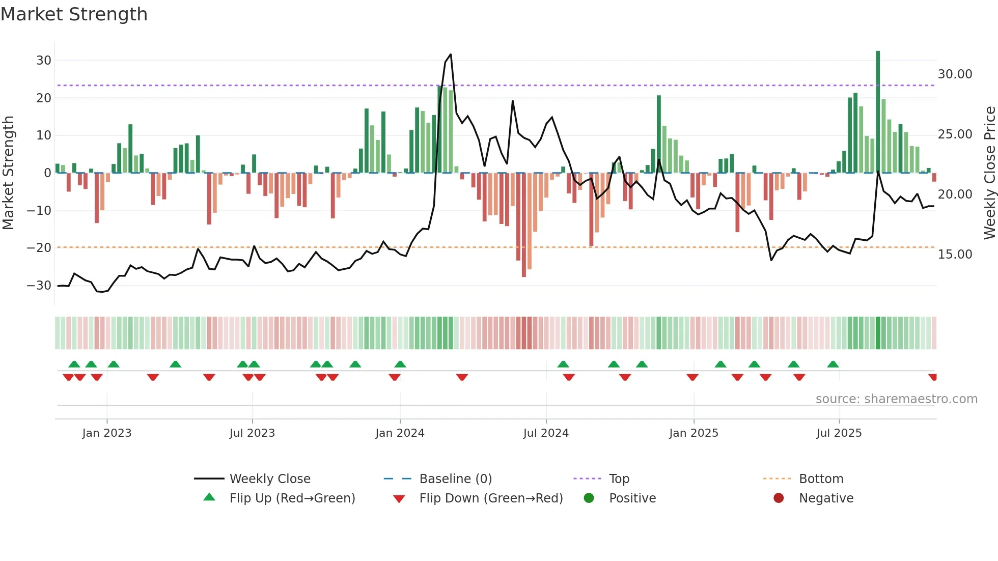 1809 weekly Market Strength chart