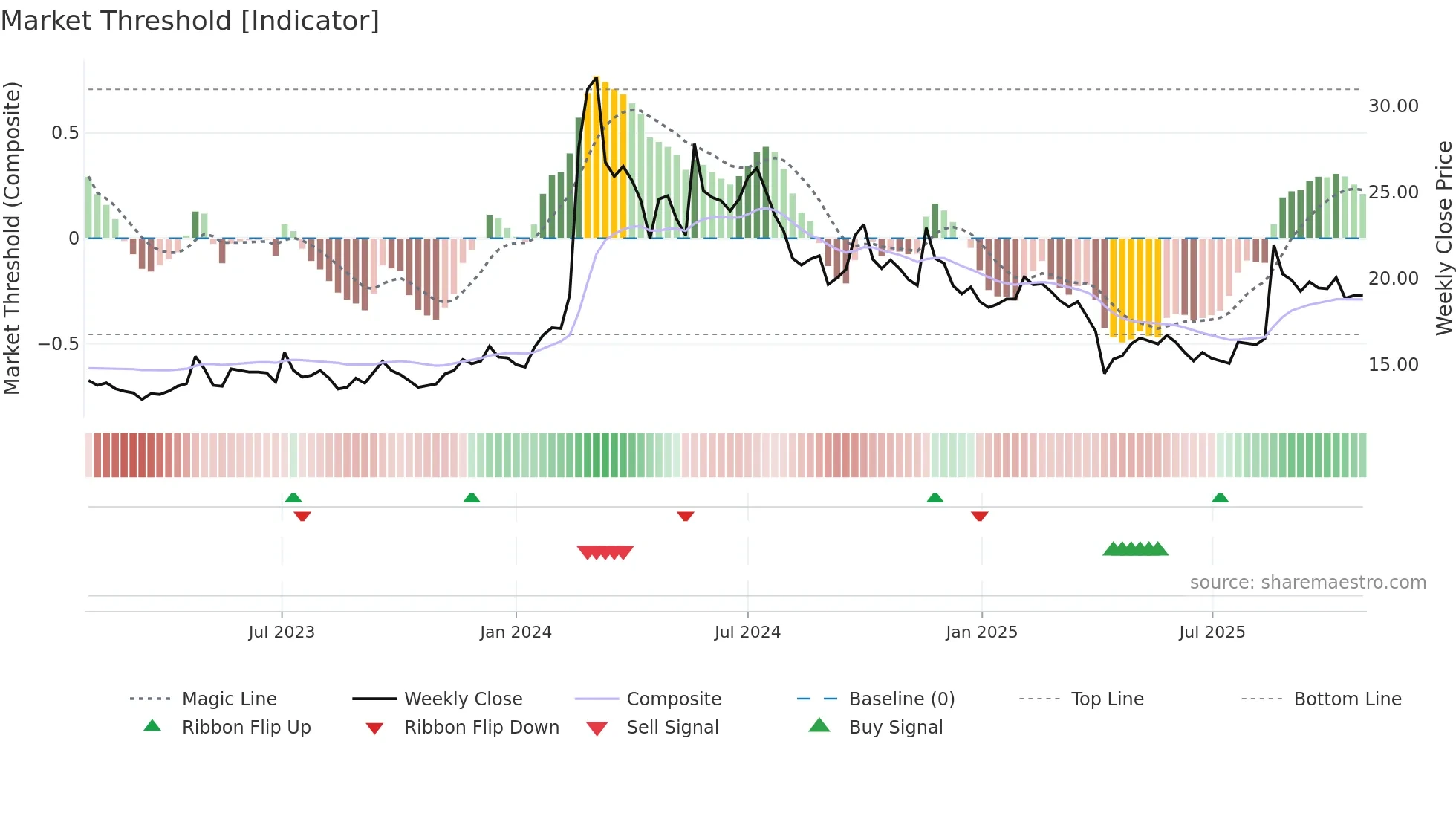 1809 weekly Market Threshold chart