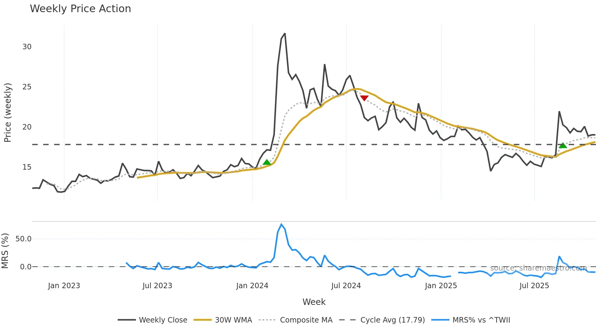 1809 weekly Price Action chart, closing 2025-10-27