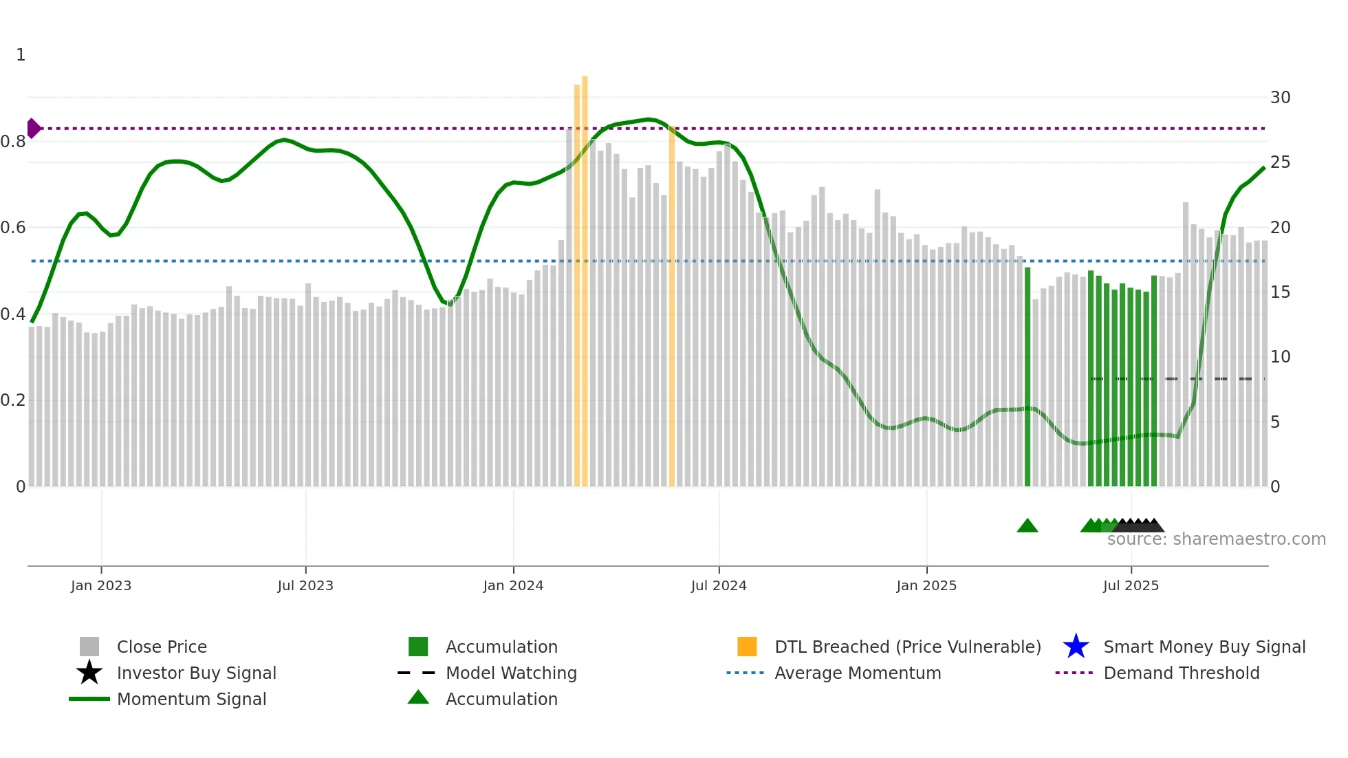 1809 weekly Smart Money chart