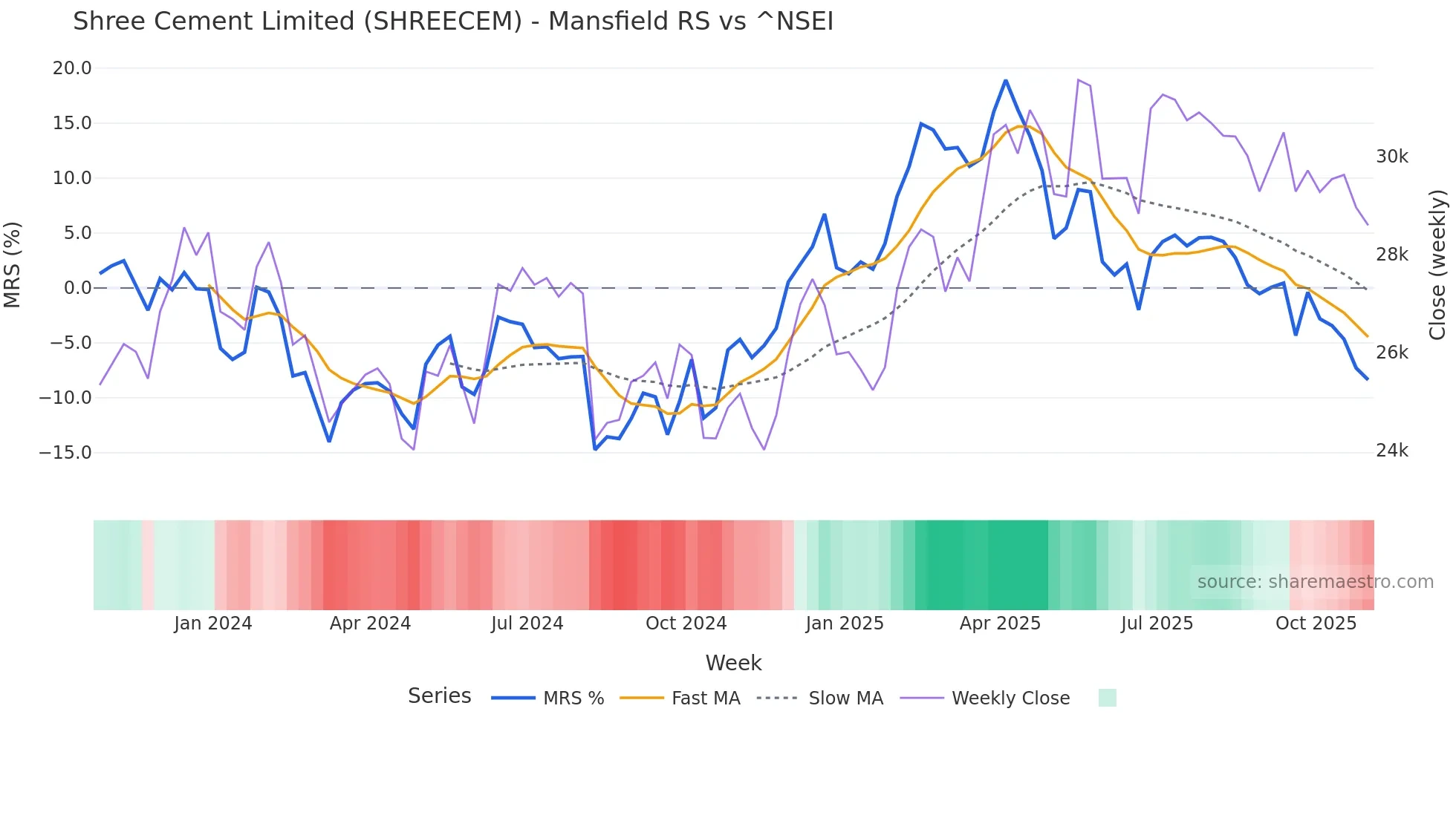 SHREECEM Mansfield Relative Strength chart