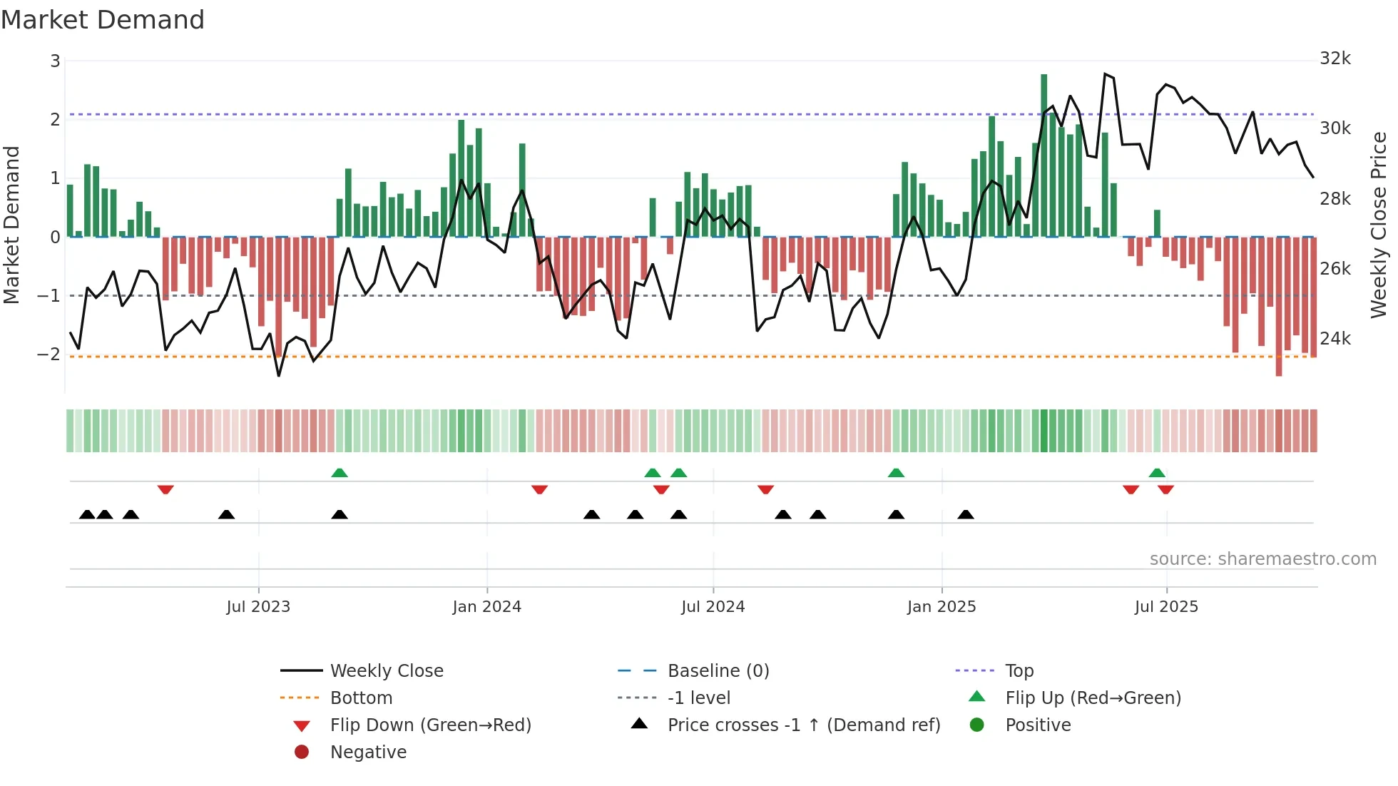 SHREECEM weekly Market Demand chart