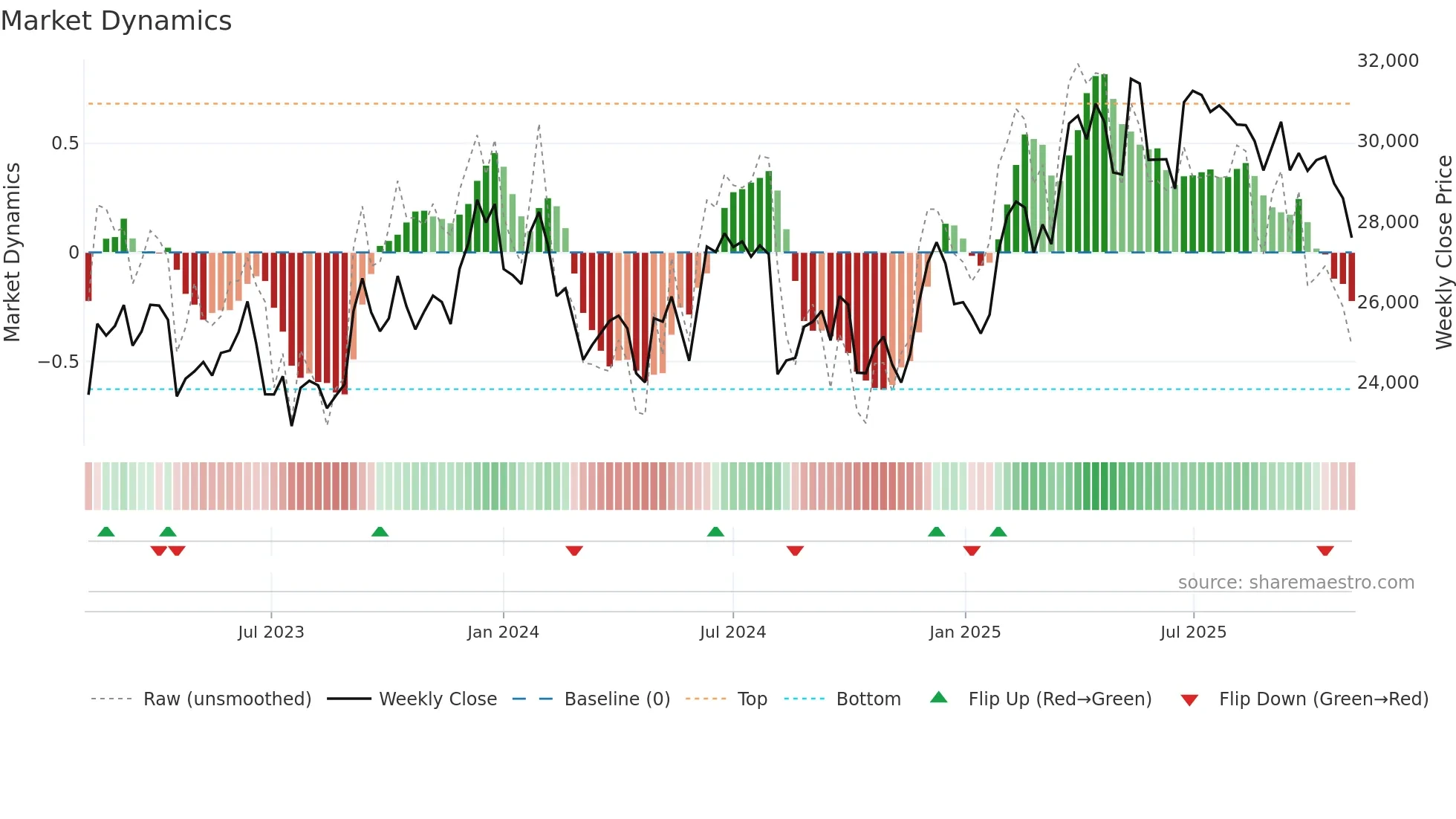 SHREECEM weekly Market Dynamics chart
