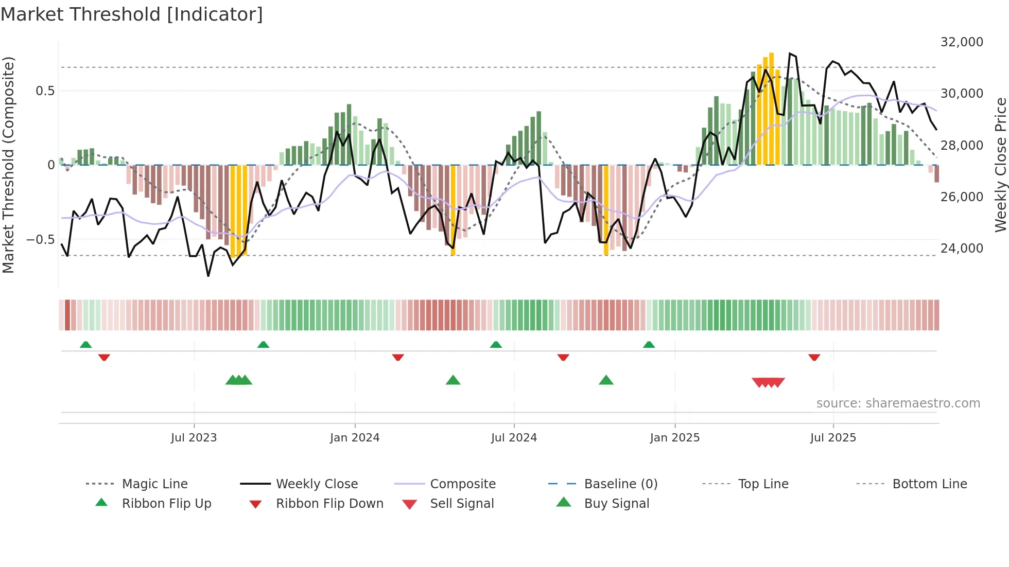 SHREECEM weekly Market Threshold chart