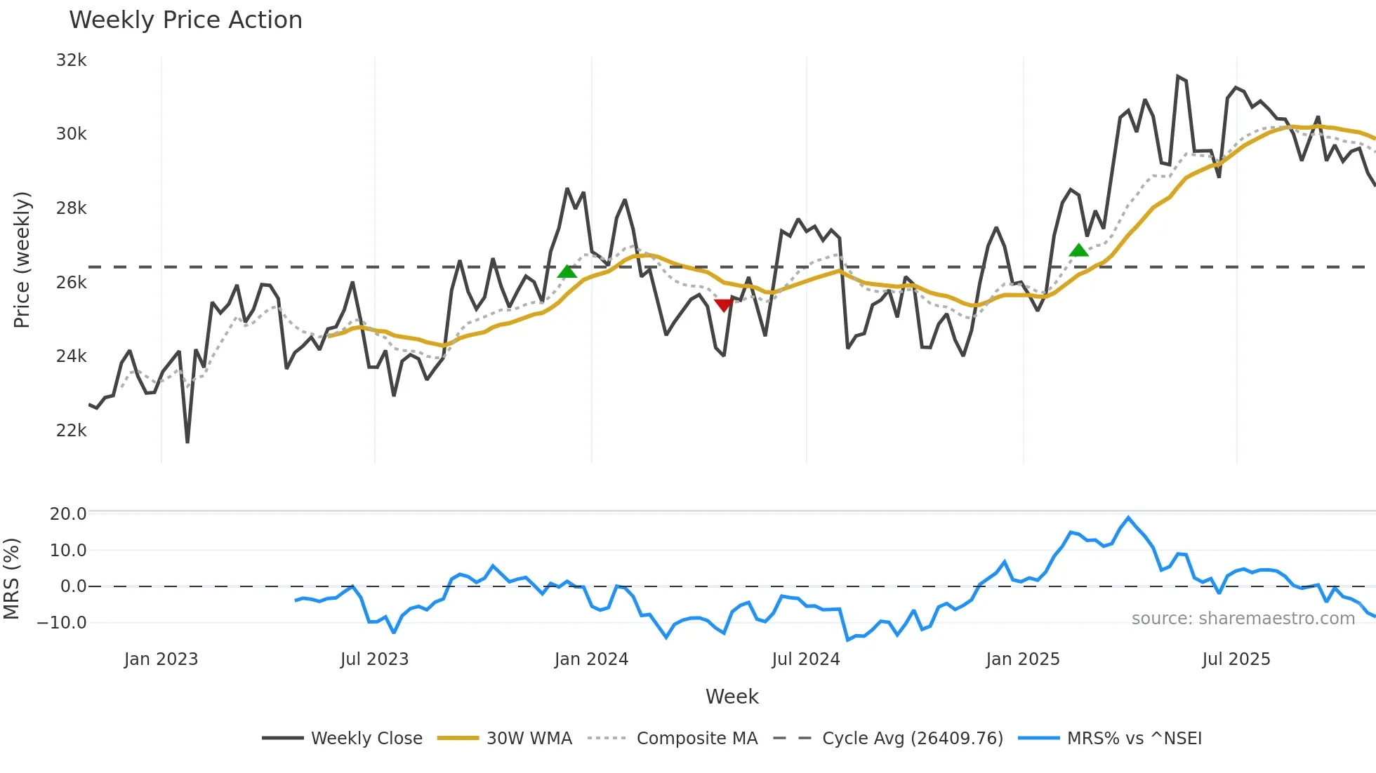 SHREECEM weekly Price Action chart, closing 2025-10-27