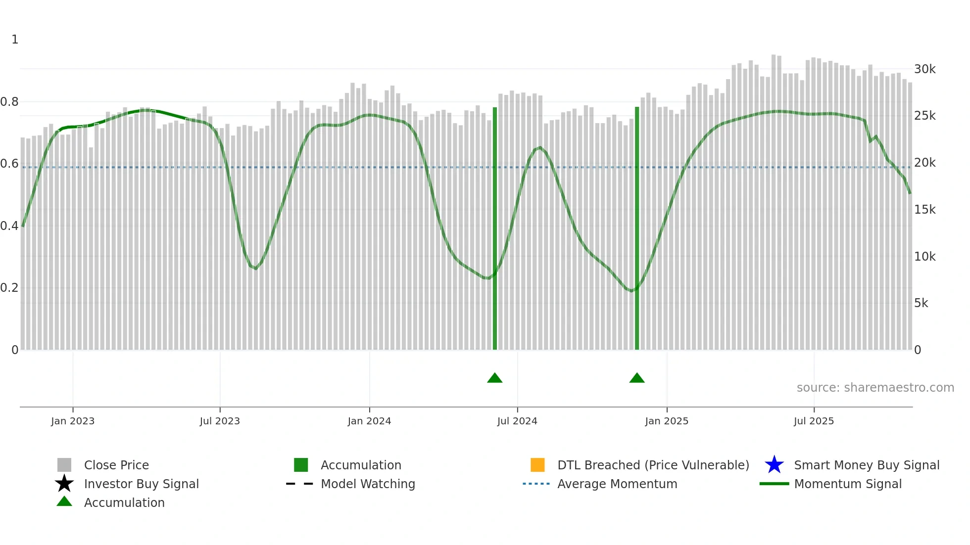 SHREECEM weekly Smart Money chart