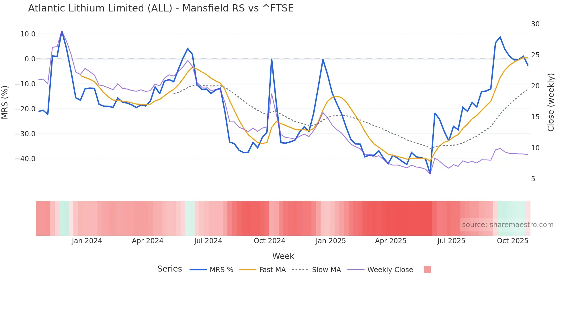 ALL Mansfield Relative Strength chart