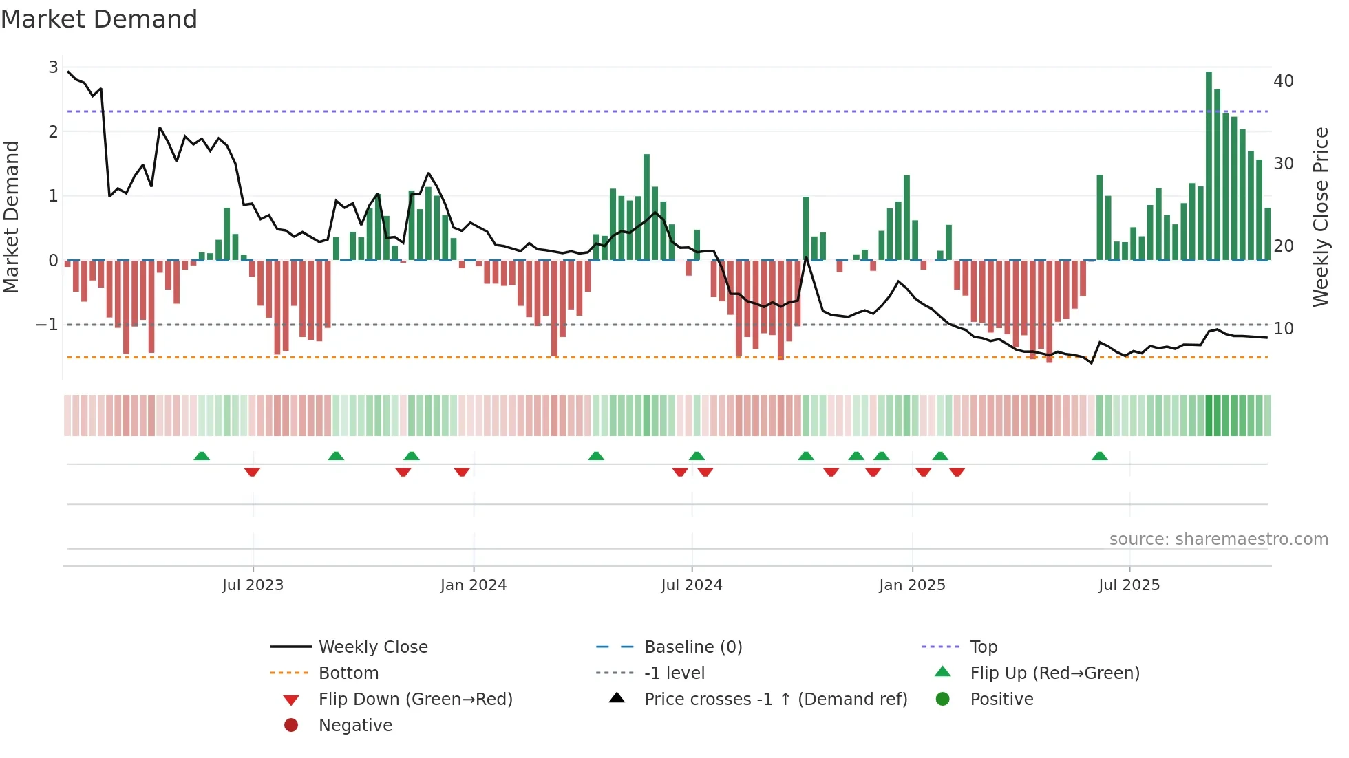 ALL weekly Market Demand chart