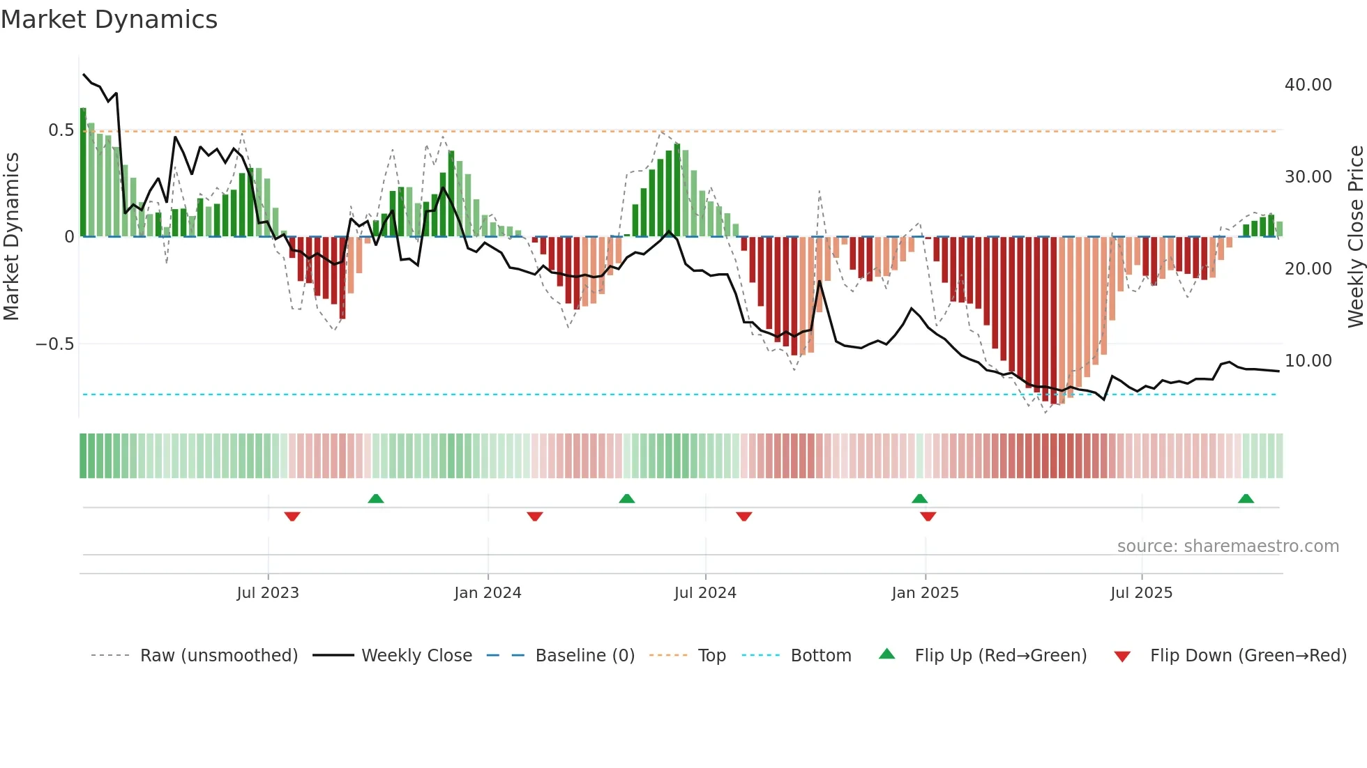ALL weekly Market Dynamics chart