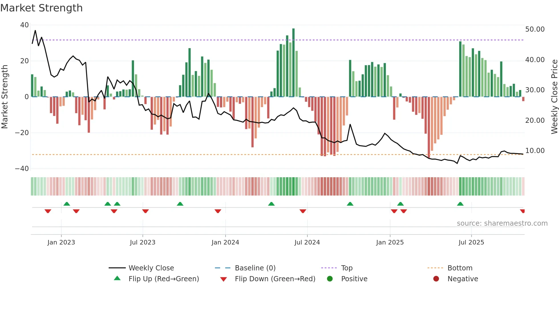 ALL weekly Market Strength chart